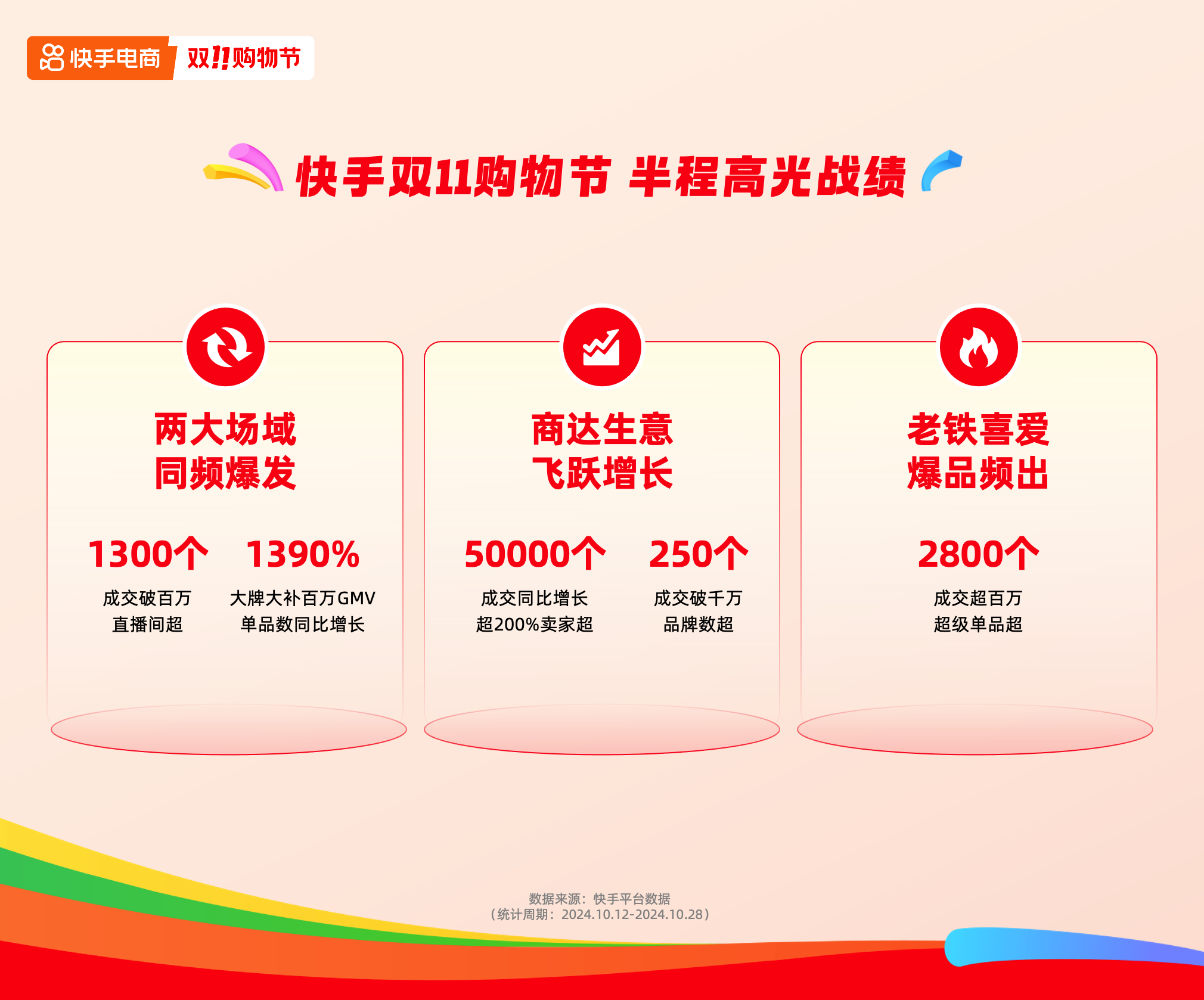 战绩成交同比增长超200%的卖家数超5万个j9国际站登录快手电商公布双11大促半程(图1)