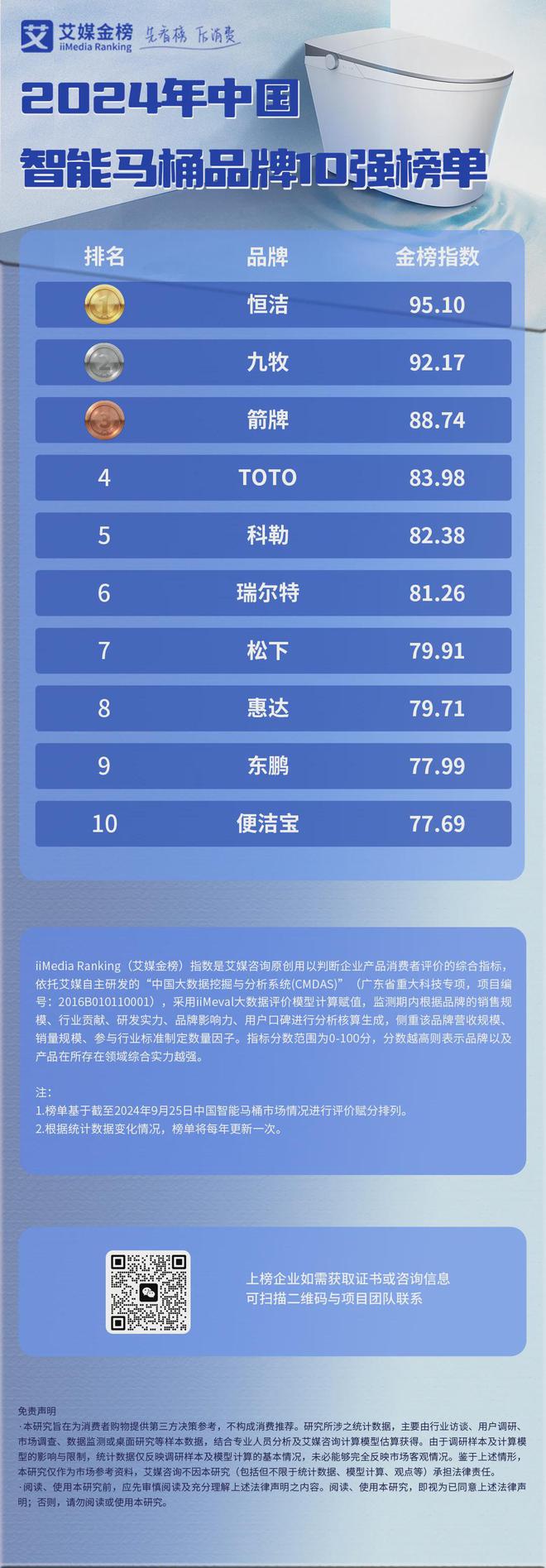 4年中国智能马桶品牌10强榜单J9国际集团艾媒金榜 202(图1)