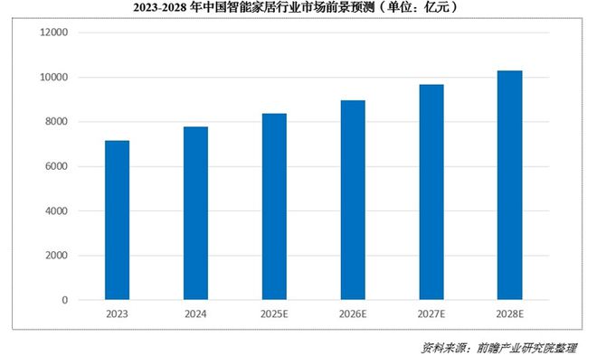 000亿！又一个引爆中国经济的行业来了九游会j9登陆“2025第一会”亮出8(图5)