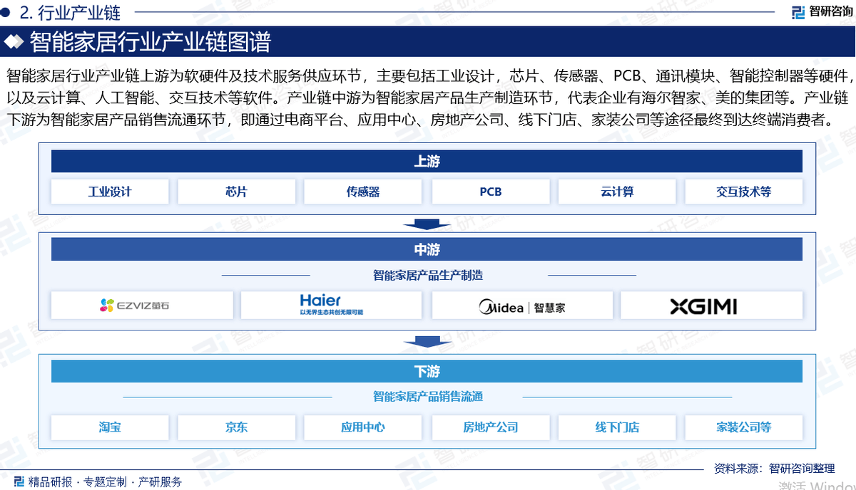 环境、市场运行态势及前景研究报告（智研咨询）j9九游真人游戏第一品牌中国智能家居行业发展(图2)