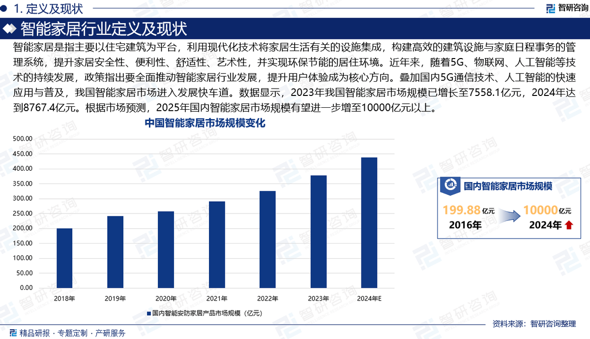环境、市场运行态势及前景研究报告（智研咨询）j9九游真人游戏第一品牌中国智能家居行业发展(图3)